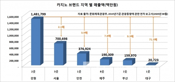 대한민국 카지노업체 지역 별 매출 현황/자료=문화체육관광부 2019년 기준 관광동향에 관한 연차 보고서/그래프=브랜드타임즈®