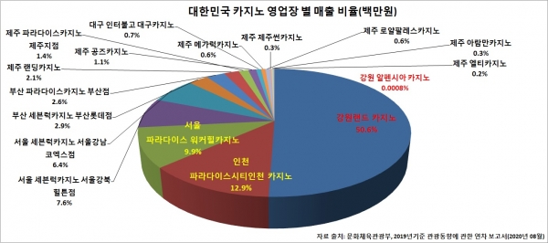 대한민국 카지노업체 영엽장 별 매출 현황/자료=문화체육관광부 2019년 기준 관광동향에 관한 연차 보고서/그래프=브랜드타임즈®