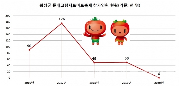 둔내고랭지토마토축제는 2012년 1회를 시작으로 매년 개최 되다. 하지만 2020년은 코로나19로 전면 취소 되었다.최근 5년간 둔내고랭지토마토축제 참여 인원은 2017년 17만6천명으로 정점을 찍은 후 대폭 하락했다. 이런 문제점을 극복하고자 작년에는 캐릭터 이름을 전국민에게 공모해 ‘토마토랑’으로 결정하는 이벤트도 진행했다.