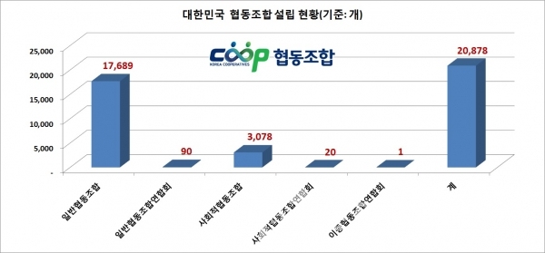 대한민국 협동조합 설립 현황/자료=한국사회적기업진흥원/그래프=브랜드타임즈®