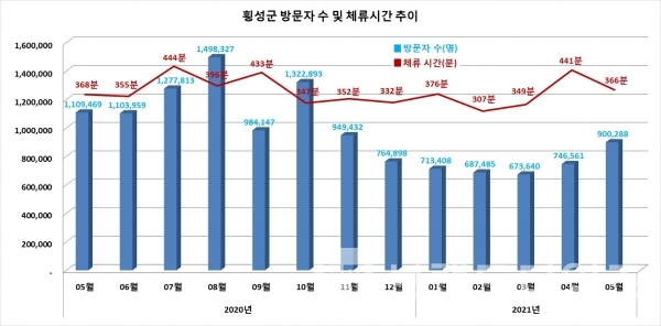 횡성군 방문자 수 및 체류 시간 추이/자료=한국관광데이터랩/그래프=브랜드타임즈®