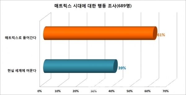 매트릭스 시대가 오면 ‘매트릭스에 들어간다’, ‘현실세계에 머문다’ 조사 결과/자료=김상균 교수/그래프=브랜드타임즈®