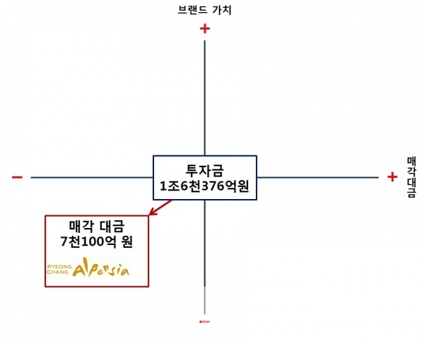 알펜시아®리조트 브랜드노믹스®/도표=브랜드타임즈®