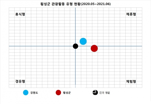 횡성군 관광활동 유형/자료=한국관광데이터랩/그래프=브랜드타임즈®