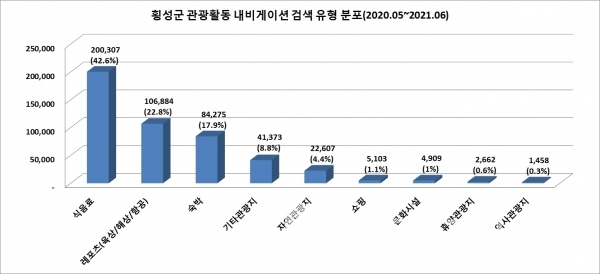 횡성군 관광활동 내비게이션 검색 유형 분포/자료=한국관광데이터랩/그래프=브랜드타임즈®