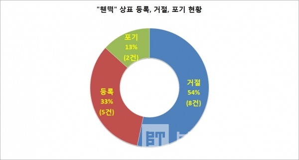 /자료=특허청 키프리스/도표=브랜드타임즈®