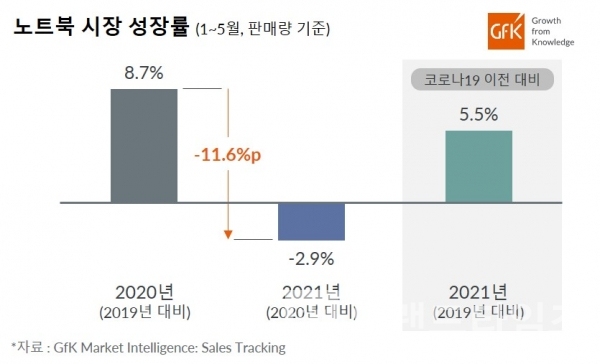 국내 노트북 시장 성장률/사진제공=지에프케이(Gfk) 세일즈 트래킹