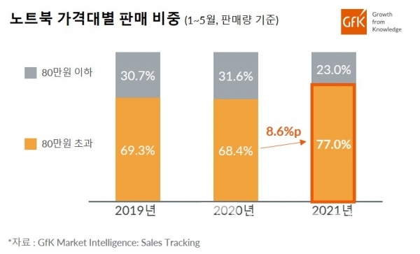 국내 노트북 가격대별 판매 비중/사진제공=지에프케이(Gfk) 세일즈 트래킹