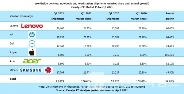 2021년 1분기 글로벌 노트북 시장 출하량, 시장 점유율, 성장율/자료=카날리시스(Canalys)/편집=브랜드타임즈®