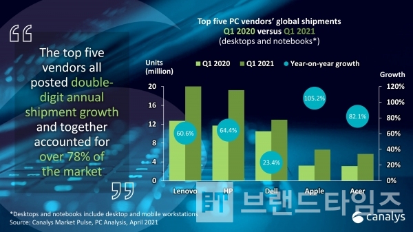 2021년 1분기 글로벌 노트북 브랜드 성장율/자료=카날리시스(Canalys)