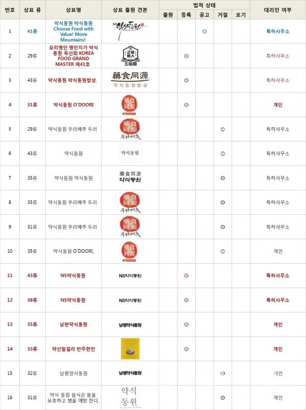 약식동원이 포함된 상표 현황/자료=특허청 키프리스/도표=브랜드티암즈®