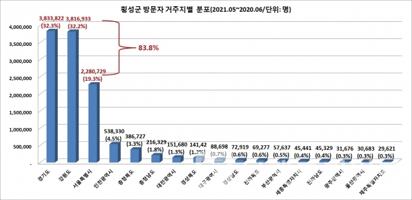 횡성군 방문자 거주지별 분포/자료=한국관광데이터랩/그래프=브랜드타임즈®