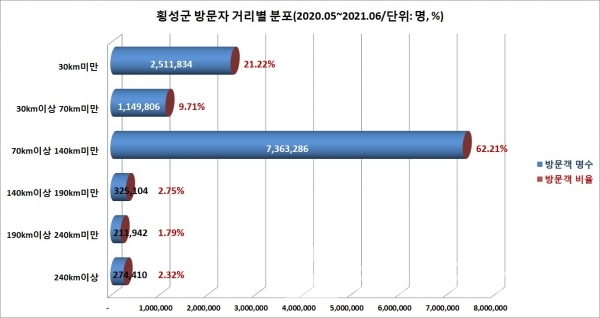 횡성군 방문자 거리별 분포/자료=한국관광데이터랩/그래프=브랜드타임즈®