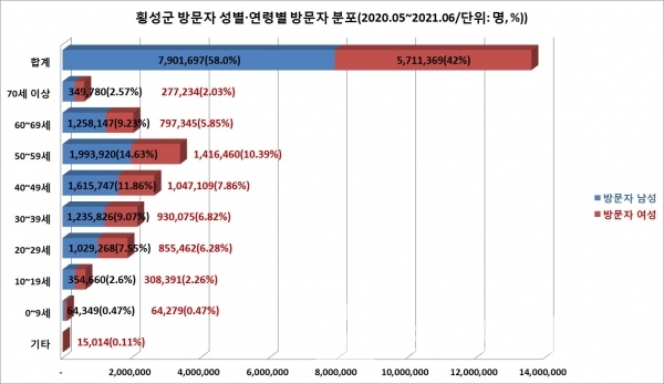 횡성군 방문자 성별•연령별 분포/자료=한국관광데이터랩/그래프=브랜드타임즈®