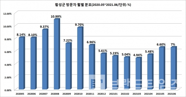 횡성군 방문자 월별 분포/자료=한국관광데이터랩/그래프=브랜드타임즈®