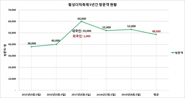 횡성더덕축제 5년간 방문객 현황/자료=문화체육관광부 지역축제 현황/그래프=브랜드타임즈®