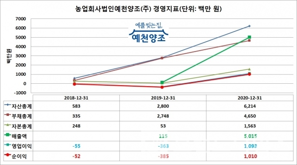 농업회사법인예천양조™㈜ 경영지표/자료=금융감독원전자공시시스템/그래프=브랜드타임즈®