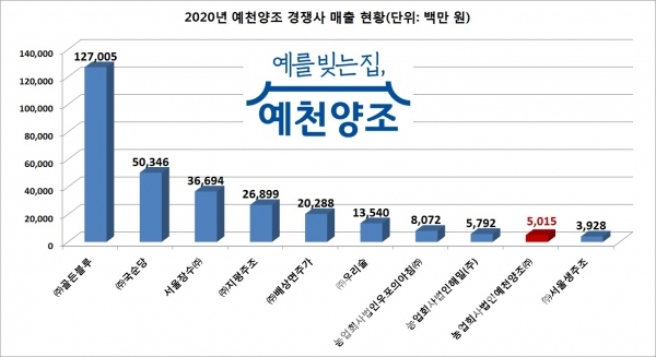 농업회사법인예천양조™㈜ 경영지표 매출 현황/그래프=브랜드타임즈®