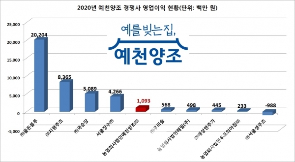 농업회사법인예천양조™㈜ 경영지표 영업이익 현황/그래프=브랜드타임즈®