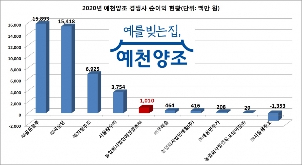 농업회사법인예천양조™㈜ 경영지표 순이익 현황/그래프=브랜드타임즈®