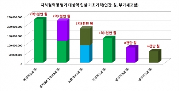 서울교통공사(이하 공사)가 올 하반기 추진을 예고한 서울 지하철 1~8호선 내 역명병기 유상판매 사업에 들어갔다. 7월 29일부터 8월 12일까지 입찰공고를 내고 부역명을 구매해 광고할 사업자를 공개 입찰로 모집하고 있다.판매 대상역은 8개역으로 환승역 을지로4가(2•5호선), 노원(4•7호선)을 포함해 뚝섬역•역삼역(2호선), 발산역(5호선), 내방역(7호선)이다.가장 비싼 지하철역명 유상 병기는 을지로입구역(IBK기업은행) 4억2천만 원현재 지하철역명 유상병기는 환승역 2개를 포함해 26개 역에서 운영 중이다. 이 중 가장 비싼 역명은 을지로입구역(IBK기업은행)으로 3년간 4억2천만 원이다.이번 역명병기 공개입찰 대상인 8개 역(환승역 2개 포함)의 기초가격 중 가장 비싼 역은 역삼역(2호선)으로 연간 2억3천만 원이다. 다음은 을지로4가(2, 5호선 환승역)로 2억2천만 원이다.