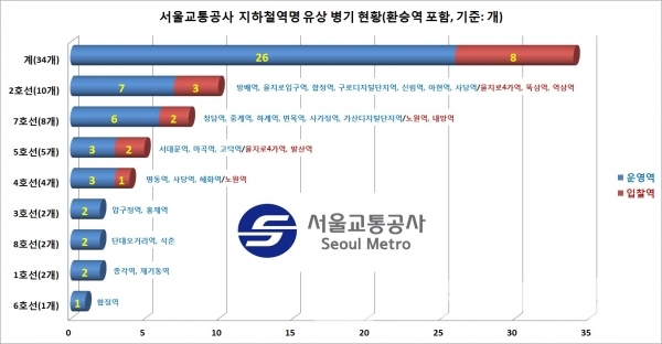 서울교통공사 지하철역명 유상 병기역과 입찰중인 역/자료=서울교통공사/그래프=브랜드타임즈®