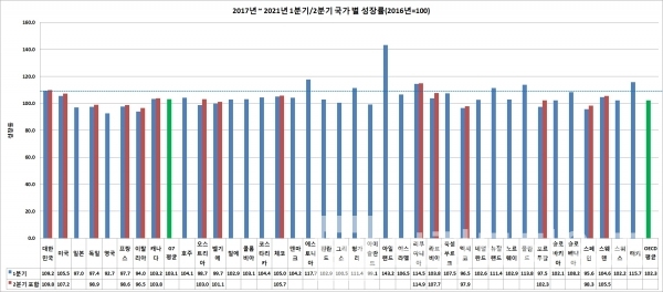 2017년~2021년 1분기/2분기 국가 별 성장률(2016년=100)/자료=최배근TV/그래프=브랜드타임즈®