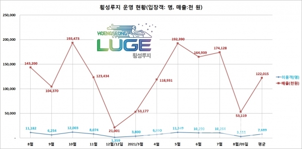 개장 1주년을 맞은 단일 거리 세계 최장 횡성루지™체험장 1년간 이용객 및 입장료 현황/자료=횡성군미래전략과/그래프=브랜드타임즈®