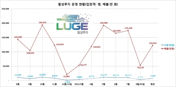 개장 1주년을 맞은 단일 거리 세계 최장 횡성루지™체험장 1년간 이용객 및 입장료 현황/자료=횡성군미래전략과/그래프=브랜드타임즈®