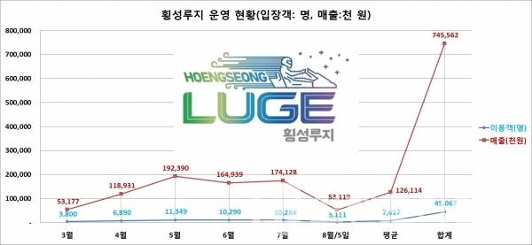 03월 12일 ~ 8월 05일까지 횡성루지™ 이용객 현황/자료= 횡성군미래전략과/그래프=브랜드타임즈®