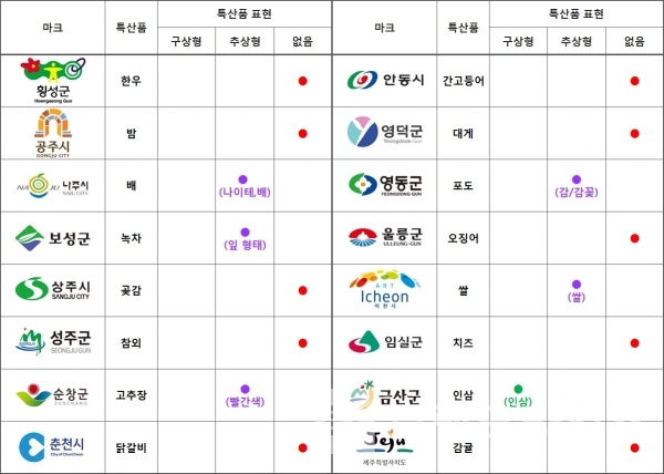 16개 지방자치단체 CI(corporate Identity) 디자인 표현과 지역 특산물/자료=각 지방자치단체 누리집(홈페이지)/편집=브랜드타임즈®