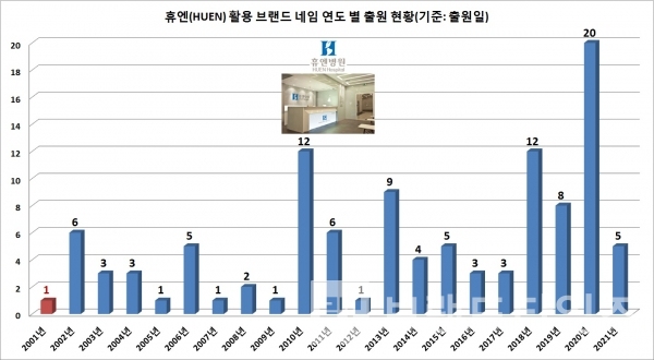 휴엔(HUEN) 활용 브랜드 네임 연도 별 출원 현황/자료=특허청/그래프=브랜드타임즈®