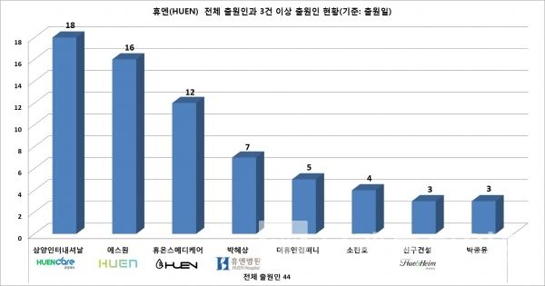 휴엔(HUEN) 활용 브랜드 네임 출원인 현황/자료=특허청/그래프=브랜드타임즈®