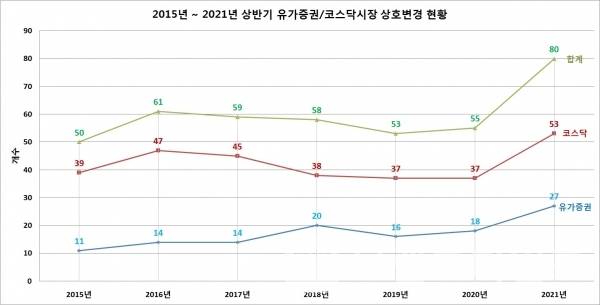 최근 7년간 상반기 상호변경 현황/자료=한국예탁결제원/그래프=브랜드타임즈®