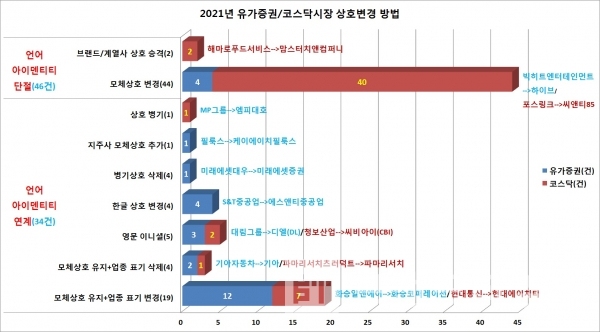 2021년 상반기 상호변경 회사 상호 변경 방법/자료=한국예탁결제원/그래프=브랜드타임즈®