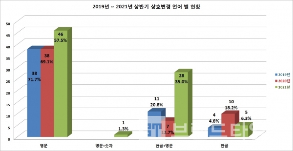 최근 3년간 상반기 상호변경 기업 언어 사용 현황/자료=한국예탁결제원/그래프=브랜드타임즈®