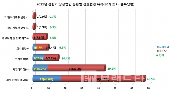 2021년 상반기 상호변경 목적 현황/자료=한국예탁결제원/그래프=브랜드타임즈®