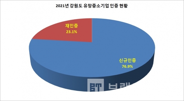 2021년도 강원도 유망중소기업 인증 비율/자료=강원도/도표=브랜드타임즈®