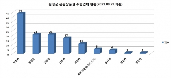 횡성군 관광상품권 수령업체 현황/자료=횡성군/도표=브랜드타임즈®