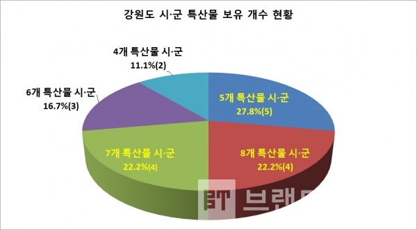 강원도 시•군 특산물 보유 개수 현황/자료=각 시•군/도표=브랜드타임즈®