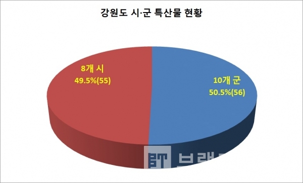 강원도 시•군 특산물 현황/자료=각 시•군/도표=브랜드타임즈®