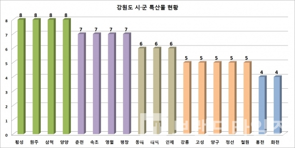 강원도 시•군 별 특산물 보유 현황/자료=각 시•군/도표=브랜드타임즈®