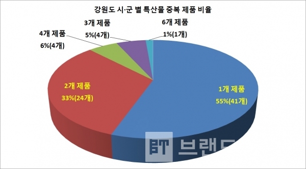 강원도 시•군 별 특산물 중복 제품 비율/자료=각 시•군/도표=브랜드타임즈®