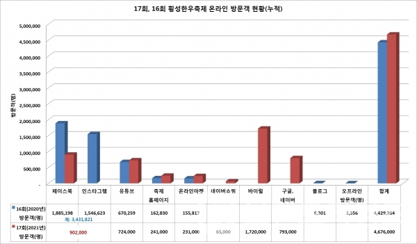 16회/17회온라인 횡성한우축제 현황/자료=횡성문화재단/그래프=브랜드타임즈®