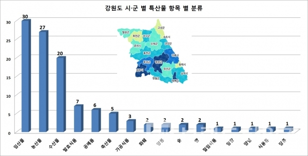 강원도 시•군 별 특산물 분야별 현황/자료=각 시•군/도표=브랜드타임즈®