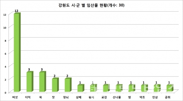 강원도 시•군 별 특산물 임산물 현황/자료=각 시•군/도표=브랜드타임즈®