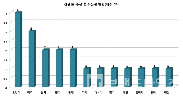 강원도 시•군 별 특산품 수산물 현황/자료=각 시•군/도표=브랜드타임즈®