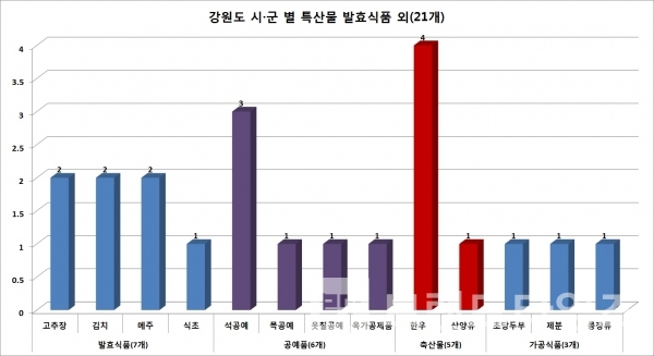 강원도 시•군 별 특산품 발효식품 외 현황/자료=각 시•군/도표=브랜드타임즈®