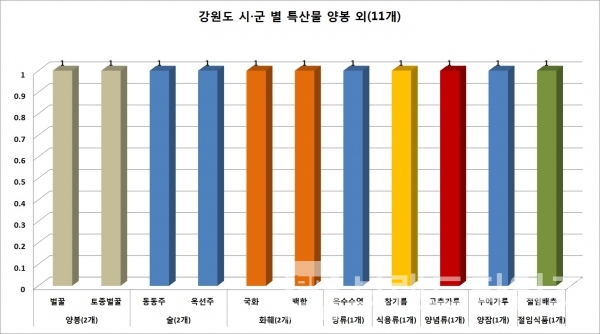 강원도 시•군 별 특산품 양봉 외 현황/자료=각 시•군/도표=브랜드타임즈®