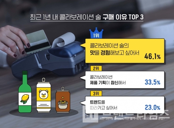 콜라보레이션 술 구매 이유/그래프=대학내일20대연구소